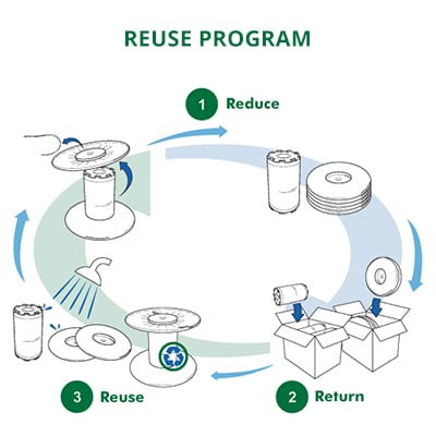 reuse program for green spool