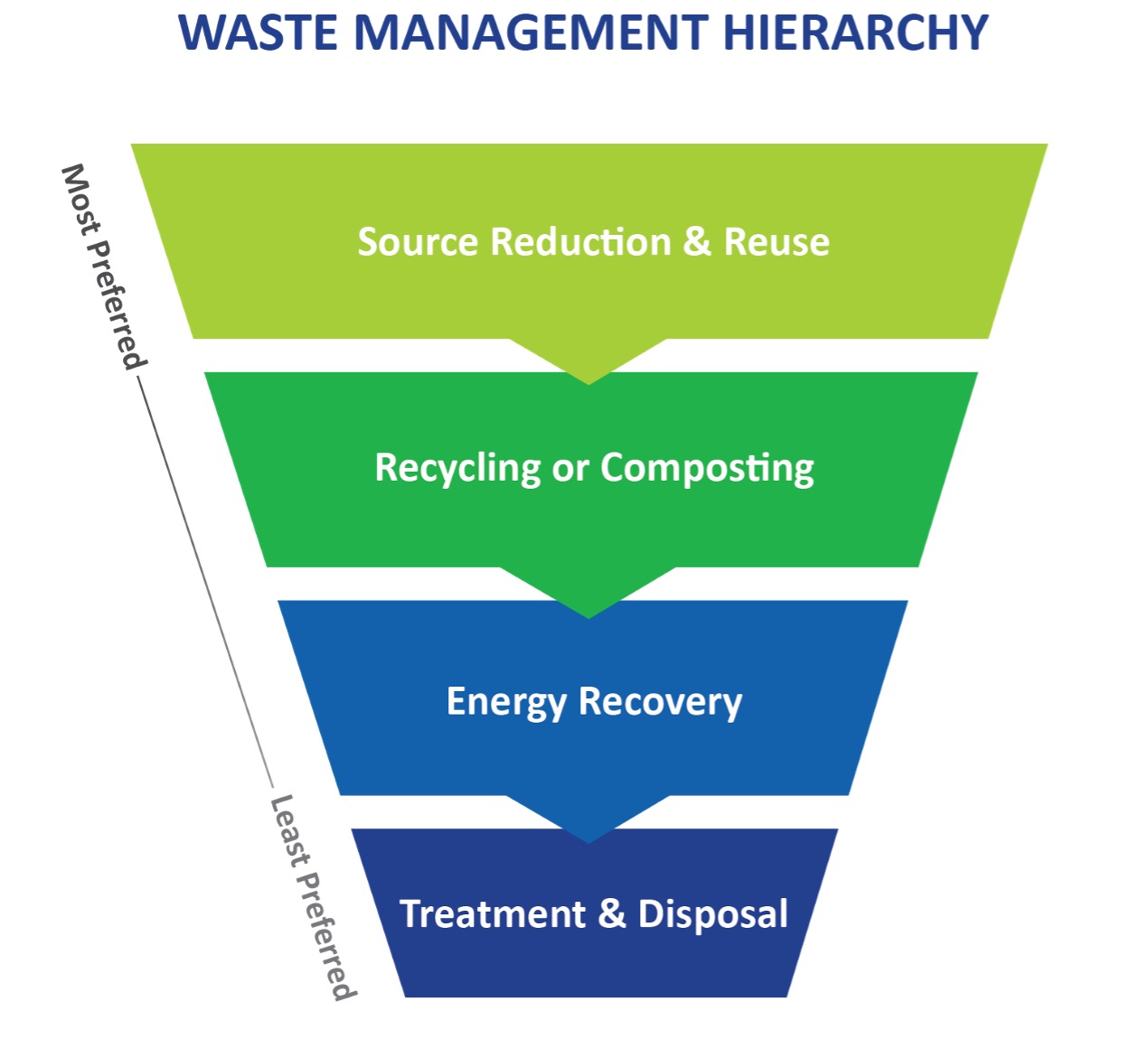waste management hierarchy for sustainability