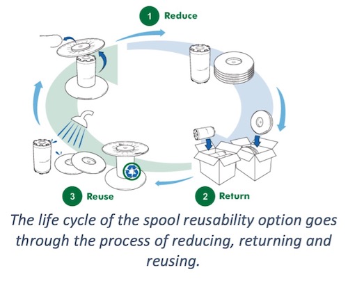 life cycle of reusable spool for flexible packaging