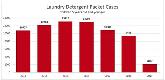 laundry detergent packet cases