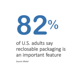 82 percent stat about reclosable packaging