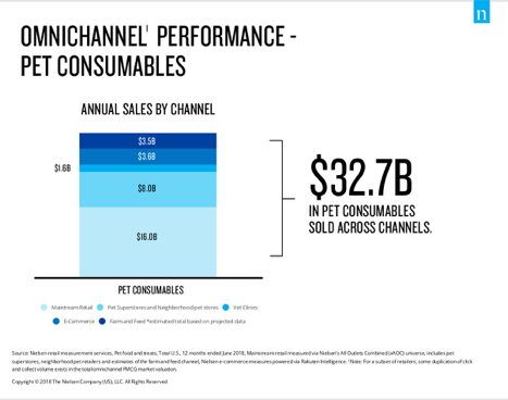 pet consumables annual sales by channel