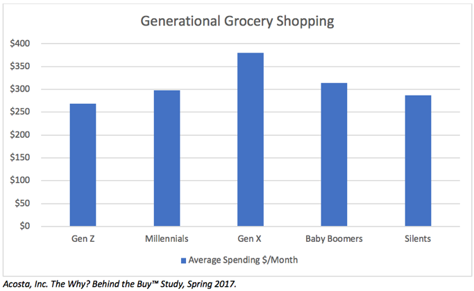 generational grocery shopping trends