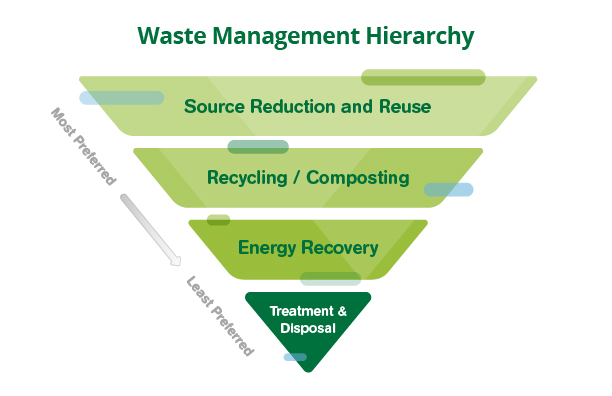 circular economy waste management hierarcy