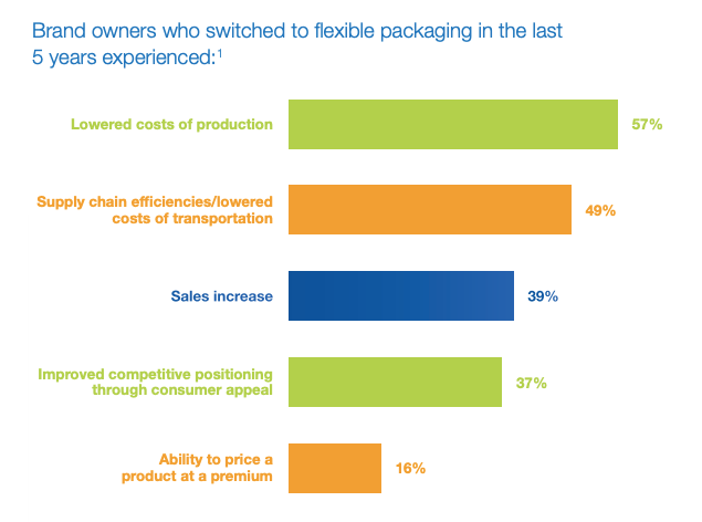 chart about brand experience cost benefits with flexible packaging