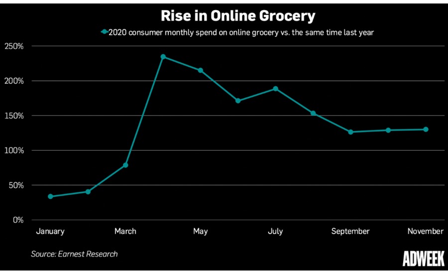 grocery ecommerce trends rise in online grocery